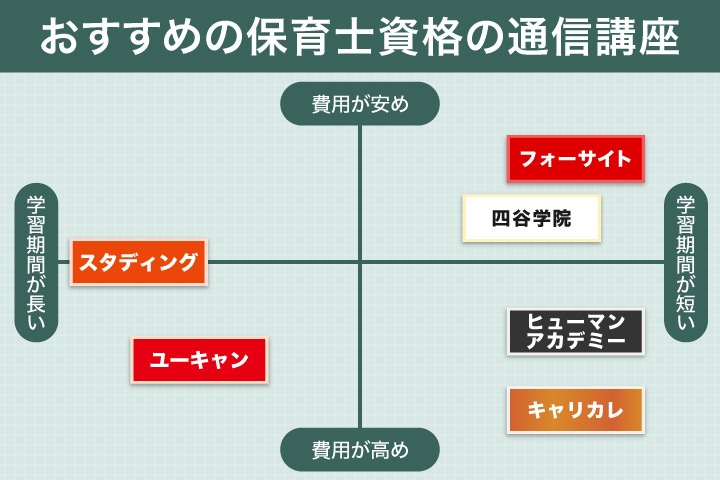 保育士資格のおすすめ通信講座のフローチャート