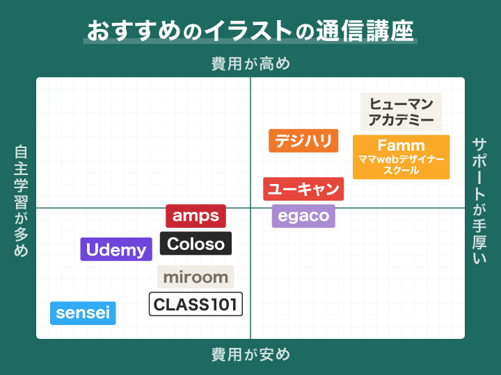 イラストのおすすめ通信講座のフローチャート