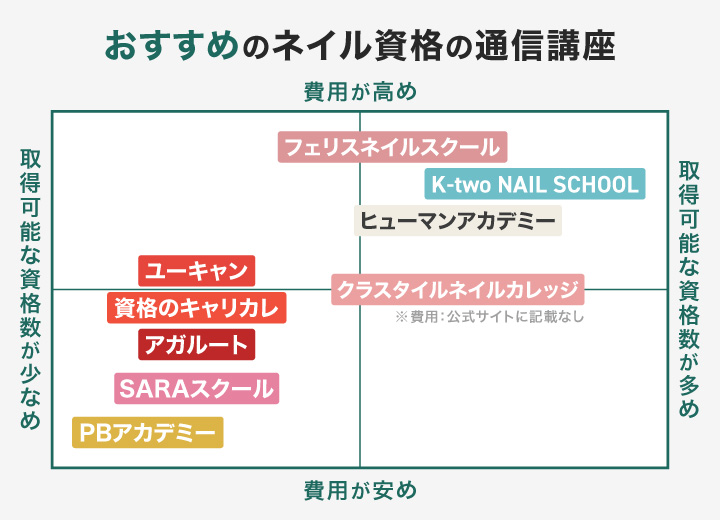 ネイル資格におすすめの通信講座のフローチャート