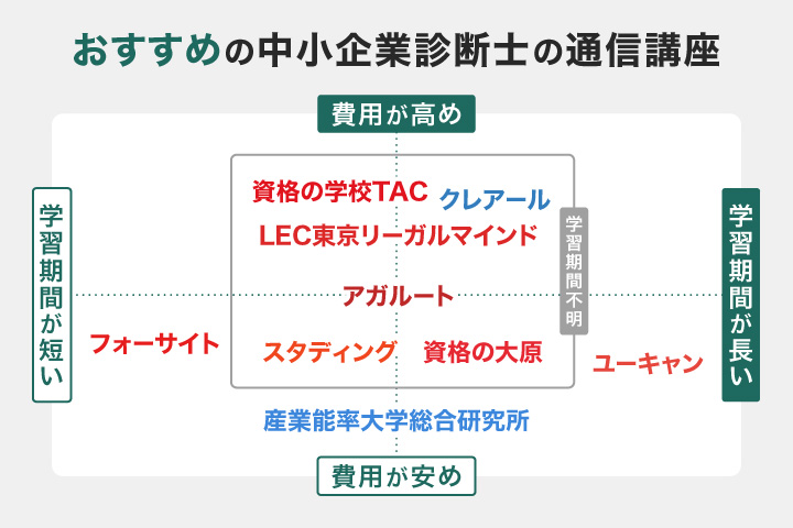 中小企業診断士におすすめの通信講座のフローチャート